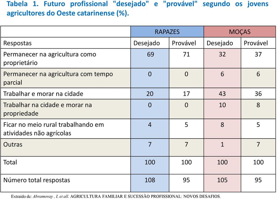 71 32 37 0 0 6 6 Trabalhar e morar na cidade 20 17 43 36 Trabalhar na cidade e morar na propriedade Ficar no meio rural trabalhando em atividades não