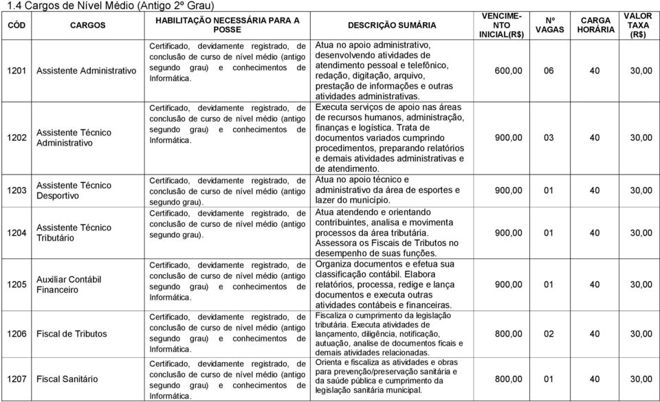 segundo grau). Atua no apoio administrativo, desenvolvendo atividades de atendimento pessoal e telefônico, redação, digitação, arquivo, prestação de informações e outras atividades administrativas.