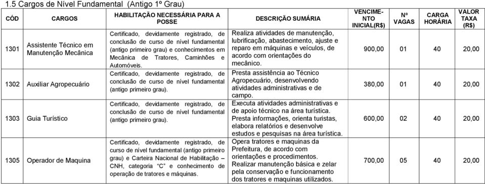 conclusão de curso de nível fundamental (antigo primeiro grau).