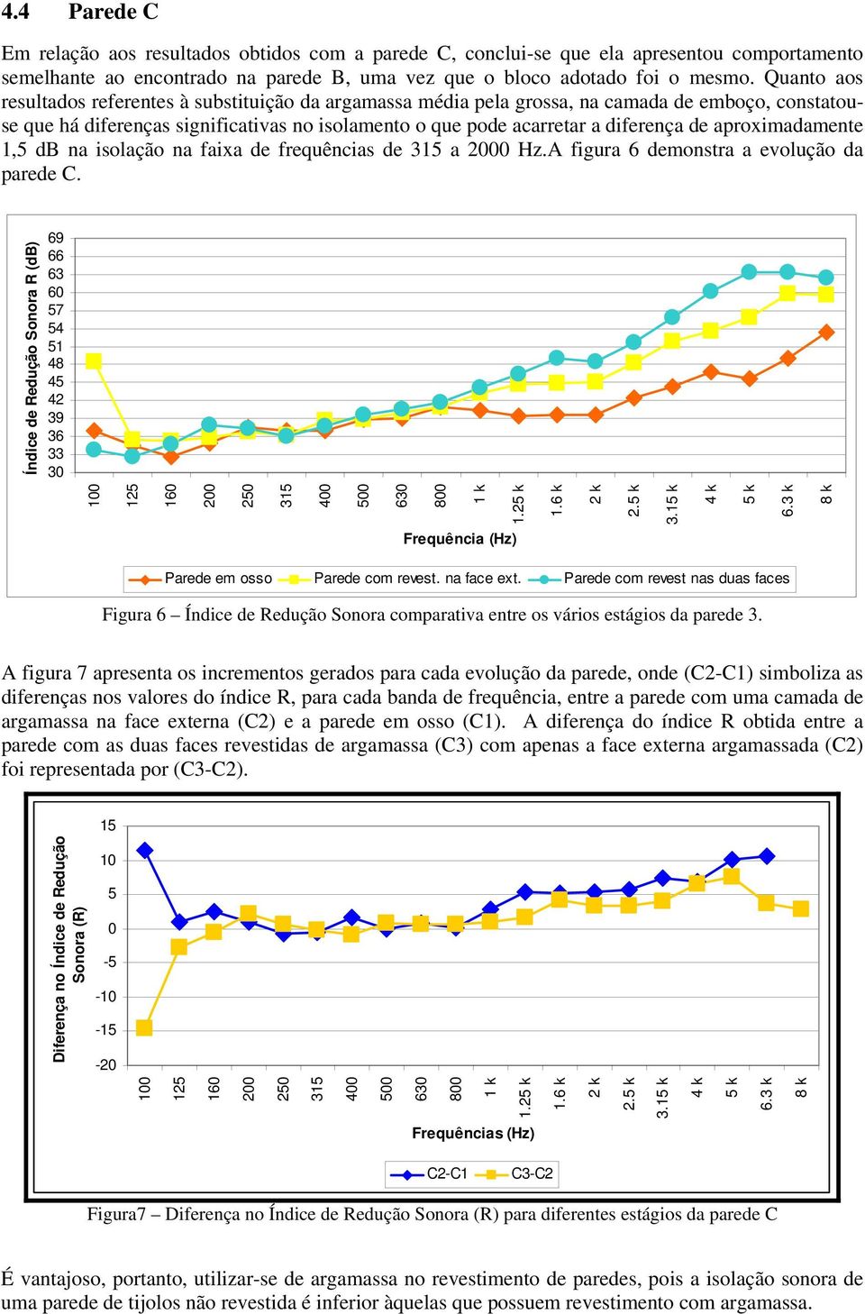 aproximadamente 1,5 db na isolação na faixa de frequências de a 0 Hz.A figura 6 demonstra a evolução da parede C. Índice de Redução Sonora R (db) 69 66 63 60 57 54 51 48 45 42 39