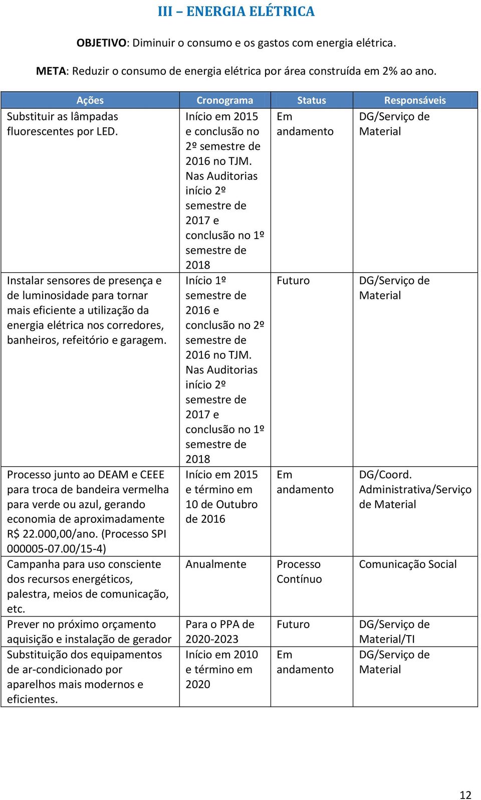 Nas Auditorias início 2º semestre de 2017 e conclusão no 1º semestre de 2018 Instalar sensores de presença e de luminosidade para tornar mais eficiente a utilização da energia elétrica nos