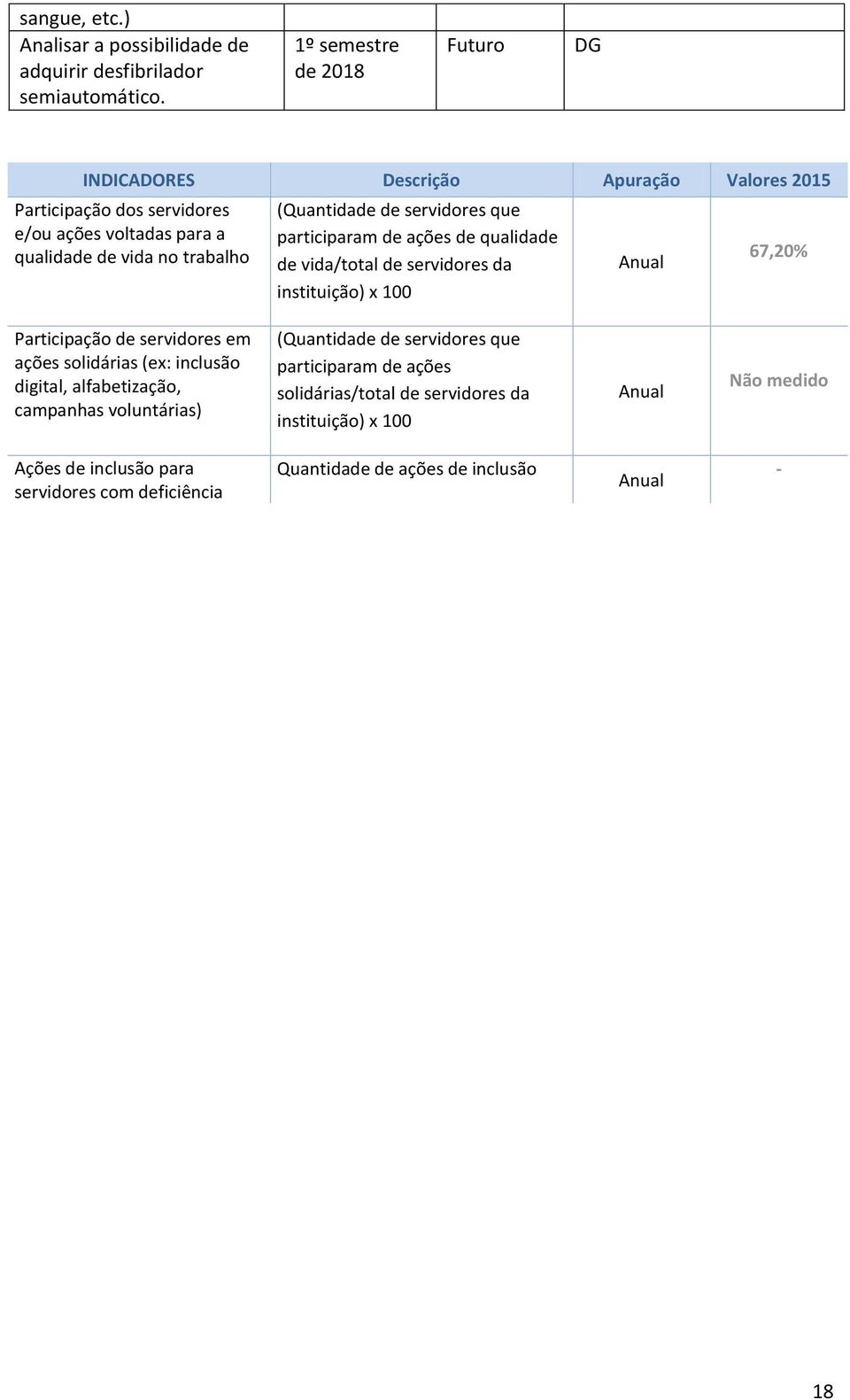 de servidores que participaram de ações de qualidade de vida/total de servidores da instituição) x 100 67,20% Participação de servidores em ações solidárias (ex: