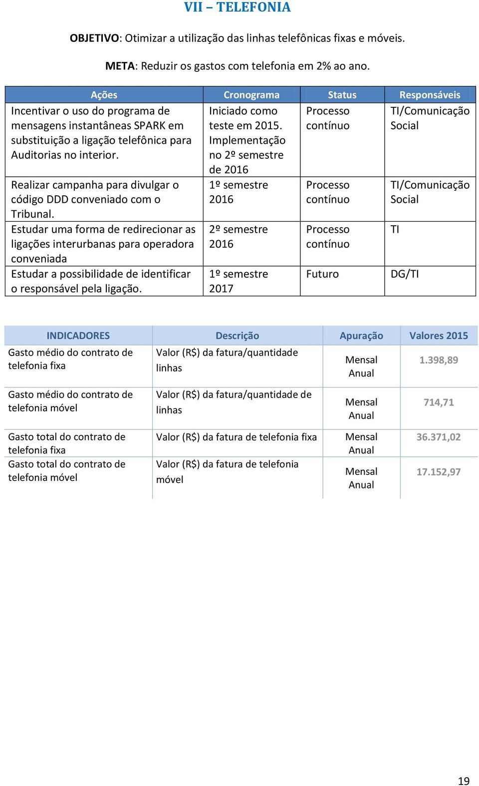 Iniciado como Processo TI/Comunicação teste em 2015. Social Implementação no 2º semestre de Realizar campanha para divulgar o código DDD conveniado com o Tribunal.