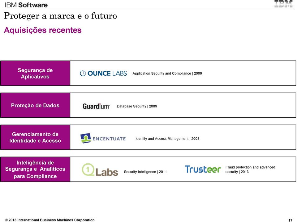 Access Management 2008 Inteligência de Segurança e Analíticos para Compliance Security