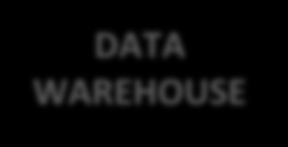 da AF BD HÓRUS (Estratégico) BD HÓRUS (Especializado) DATA WAREHOUSE Ferramenta Fácil de Usar