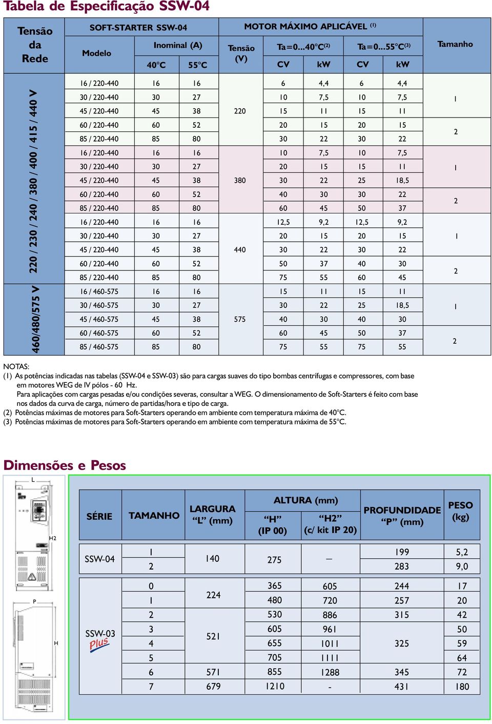 potências indicadas nas tabelas (SSW- e SSW-) são para cargas suaves do tipo bombas centrífugas e compressores, com base em motores WEG de IV pólos - Hz.