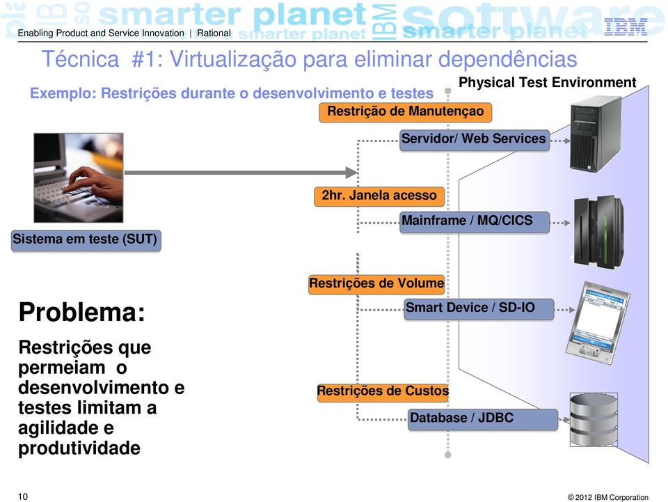 Janela acesso Sistema em teste (SUT) Mainframe / MQ/CICS Problema: Restrições que permeiam o