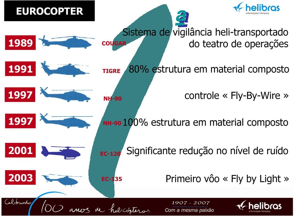 controle «Fly-By-Wire» 1997 NH-90 100% estrutura em material composto 2001