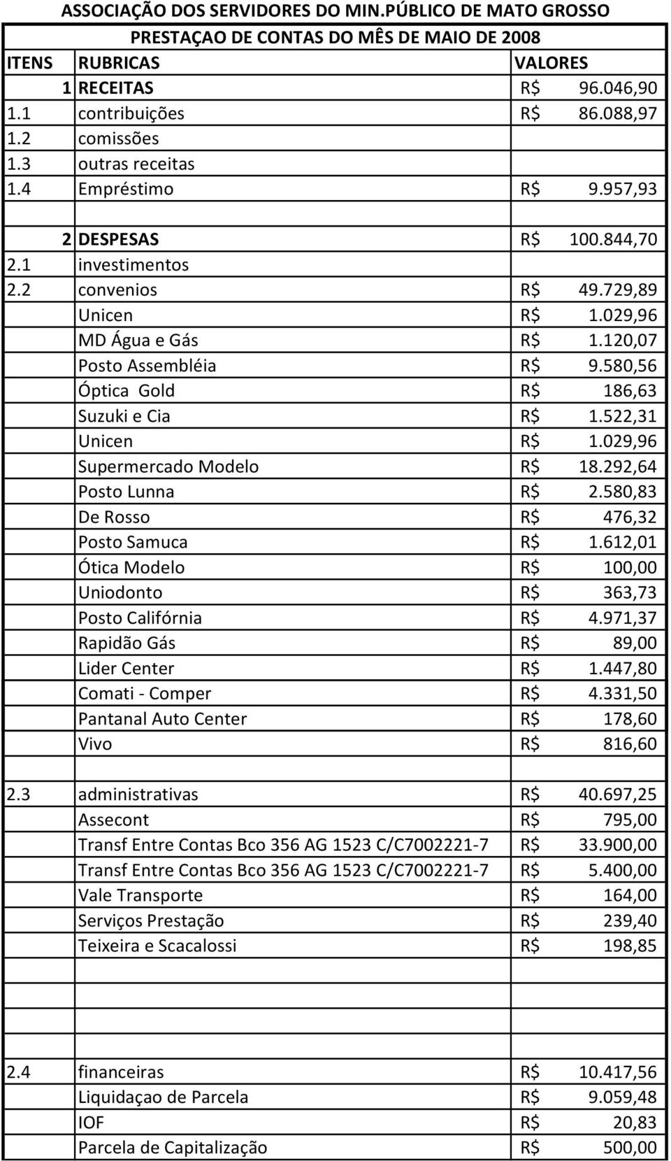 580,56 Óptica Gold 186,63 Suzuki e Cia 1.522,31 Unicen 1.029,96 Supermercado Modelo 18.292,64 Posto Lunna 2.580,83 De Rosso 476,32 Posto Samuca 1.