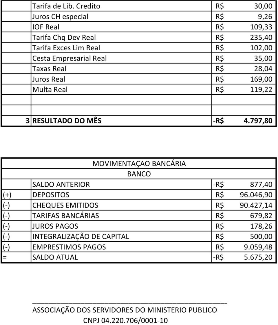 Taxas Real 28,04 Juros Real 169,00 Multa Real 119,22 3 RESULTADO DO MÊS 4.