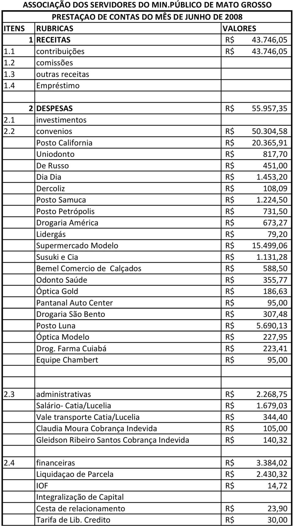 453,20 Dercoliz 108,09 Posto Samuca 1.224,50 Posto Petrópolis 731,50 Drogaria América 673,27 Lidergás 79,20 Supermercado Modelo 15.499,06 Susuki e Cia 1.