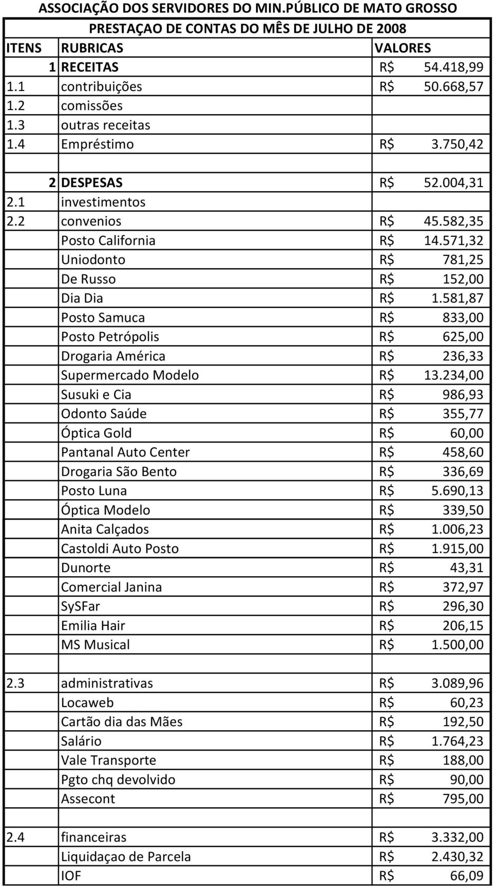 581,87 Posto Samuca 833,00 Posto Petrópolis 625,00 Drogaria América 236,33 Supermercado Modelo 13.