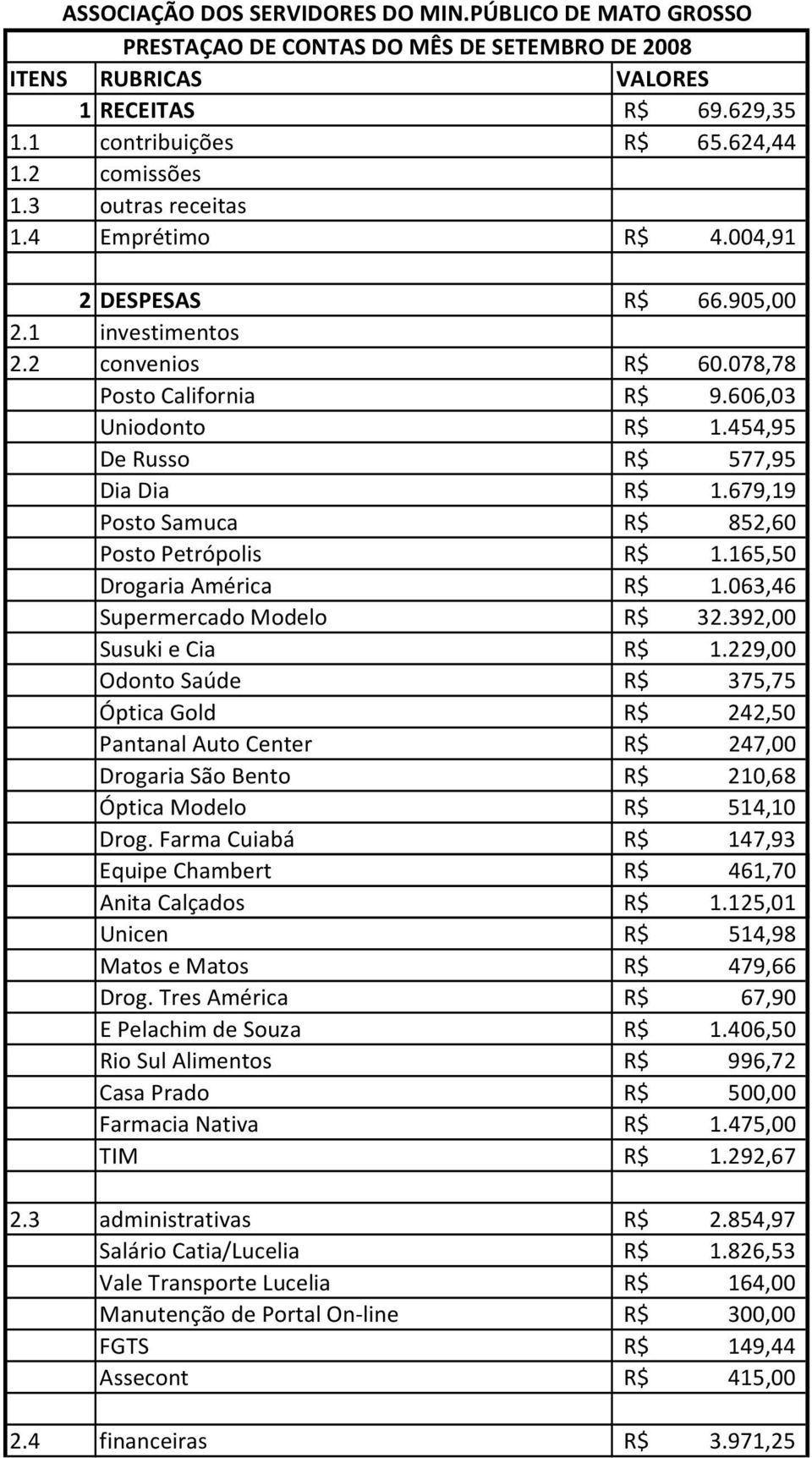 679,19 Posto Samuca 852,60 Posto Petrópolis 1.165,50 Drogaria América 1.063,46 Supermercado Modelo 32.392,00 Susuki e Cia 1.