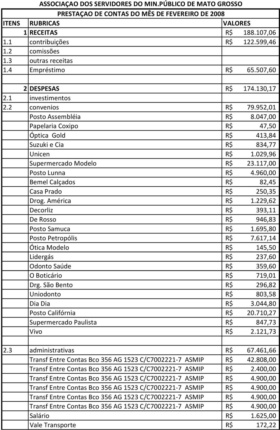 047,00 Papelaria Coxipo 47,50 Óptica Gold 413,84 Suzuki e Cia 834,77 Unicen 1.029,96 Supermercado Modelo 23.117,00 Posto Lunna 4.960,00 Bemel Calçados 82,45 Casa Prado 250,35 Drog. América 1.