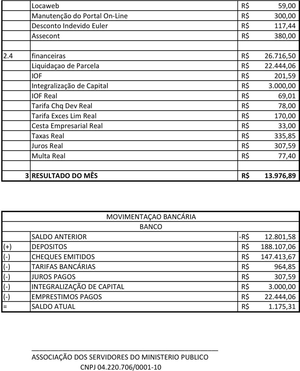 000,00 IOF Real 69,01 Tarifa Chq Dev Real 78,00 Tarifa Exces Lim Real 170,00 Cesta Empresarial Real 33,00 Taxas Real 335,85 Juros Real 307,59 Multa Real 77,40 3 RESULTADO DO MÊS