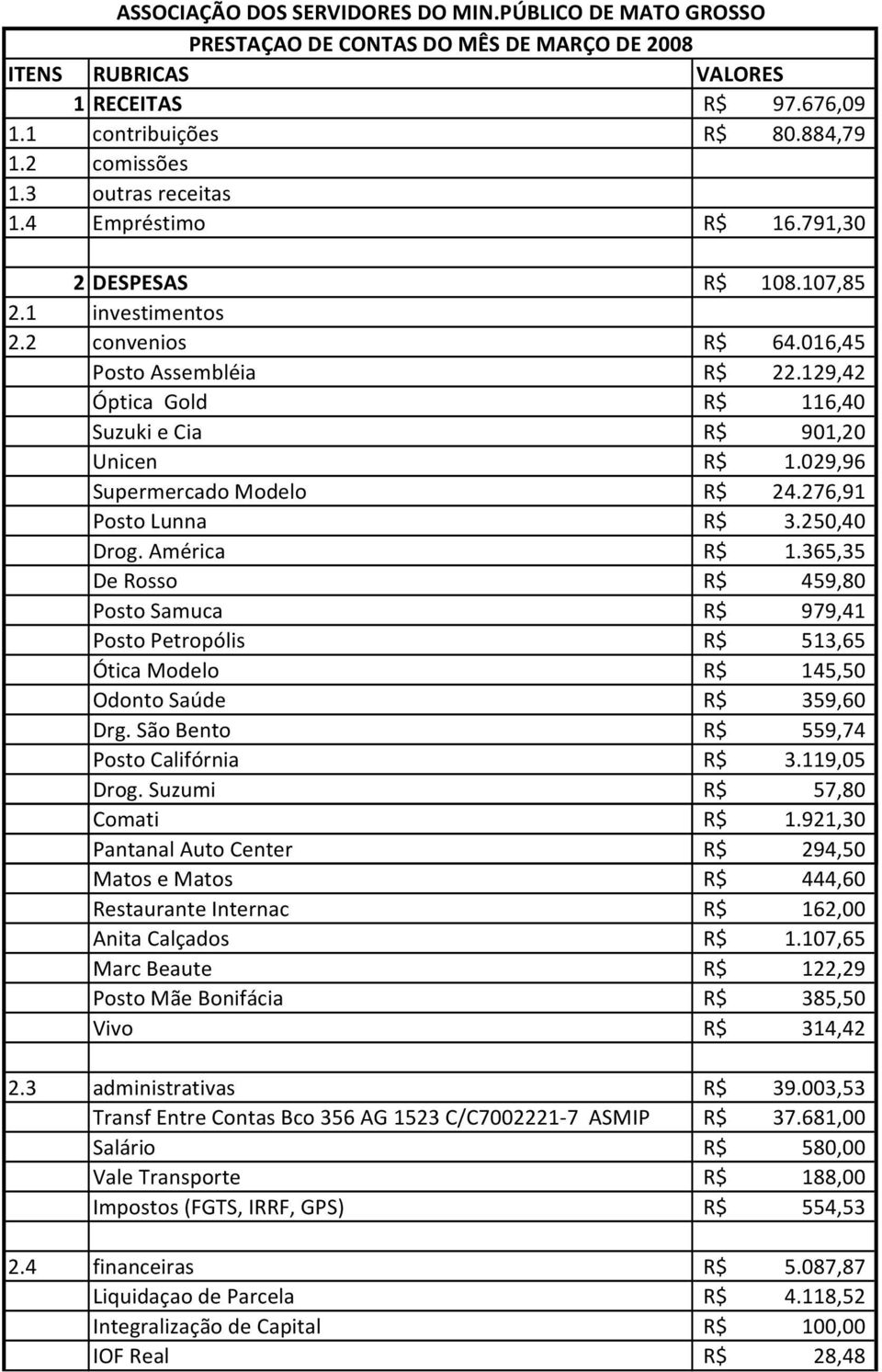 029,96 Supermercado Modelo 24.276,91 Posto Lunna 3.250,40 Drog. América 1.365,35 De Rosso 459,80 Posto Samuca 979,41 Posto Petropólis 513,65 Ótica Modelo 145,50 Odonto Saúde 359,60 Drg.