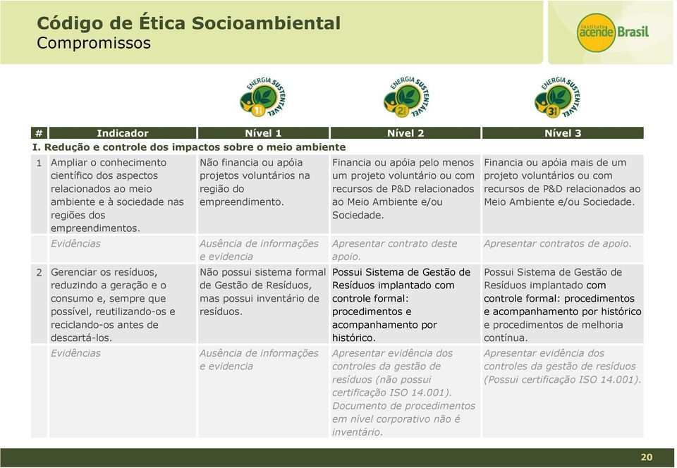 Evidências 2 Gerenciar os resíduos, reduzindo a geração e o consumo e, sempre que possível, reutilizando-os e reciclando-os antes de descartá-los.