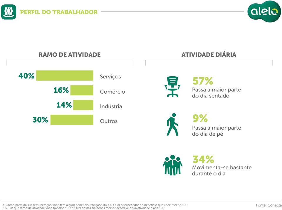 Como parte da sua remuneração você tem algum benefício refeição? RU / 4.