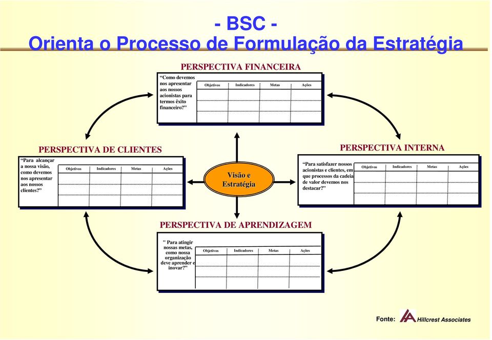 PERSPECTIVA DE CLIENTES Objetivos Indicadores Metas Ações Visão e Estratégia Para satisfazer nossos acionistas e clientes, em que processos da cadeia de valor devemos