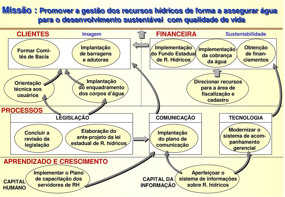 Hídricos Implementação da cobrança da água Obtenção de financiamentos Orientação técnica aos usuários PROCESSOS LEGISLAÇÃO Implantação do enquadramento dos corpos d água COMUNICAÇÃO Direcionar