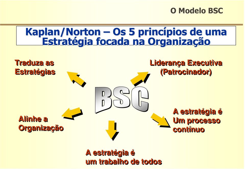 Liderança Executiva (Patrocinador) Alinhe a Organização A