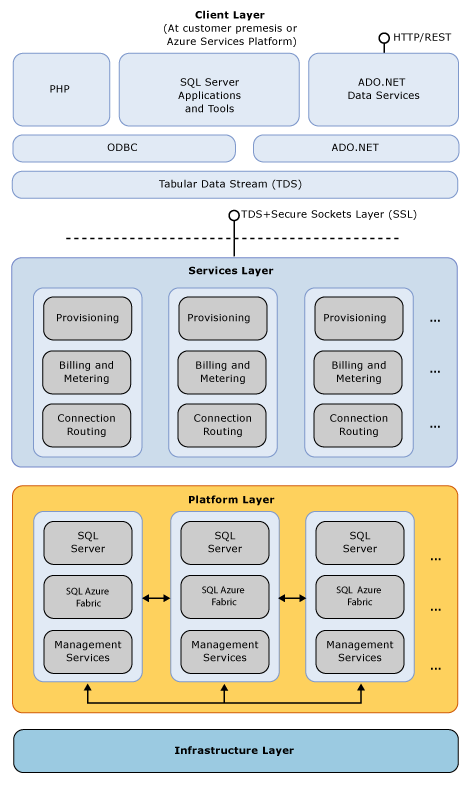 Arquitetura do SQL Azure Client Layer PHP, SQL Server Application and Tools, ADO.