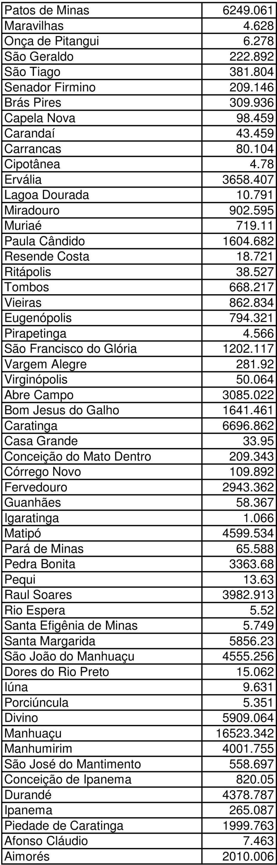 321 Pirapetinga 4.566 São Francisco do Glória 1202.117 Vargem Alegre 281.92 Virginópolis 50.064 Abre Campo 3085.022 Bom Jesus do Galho 1641.461 Caratinga 6696.862 Casa Grande 33.