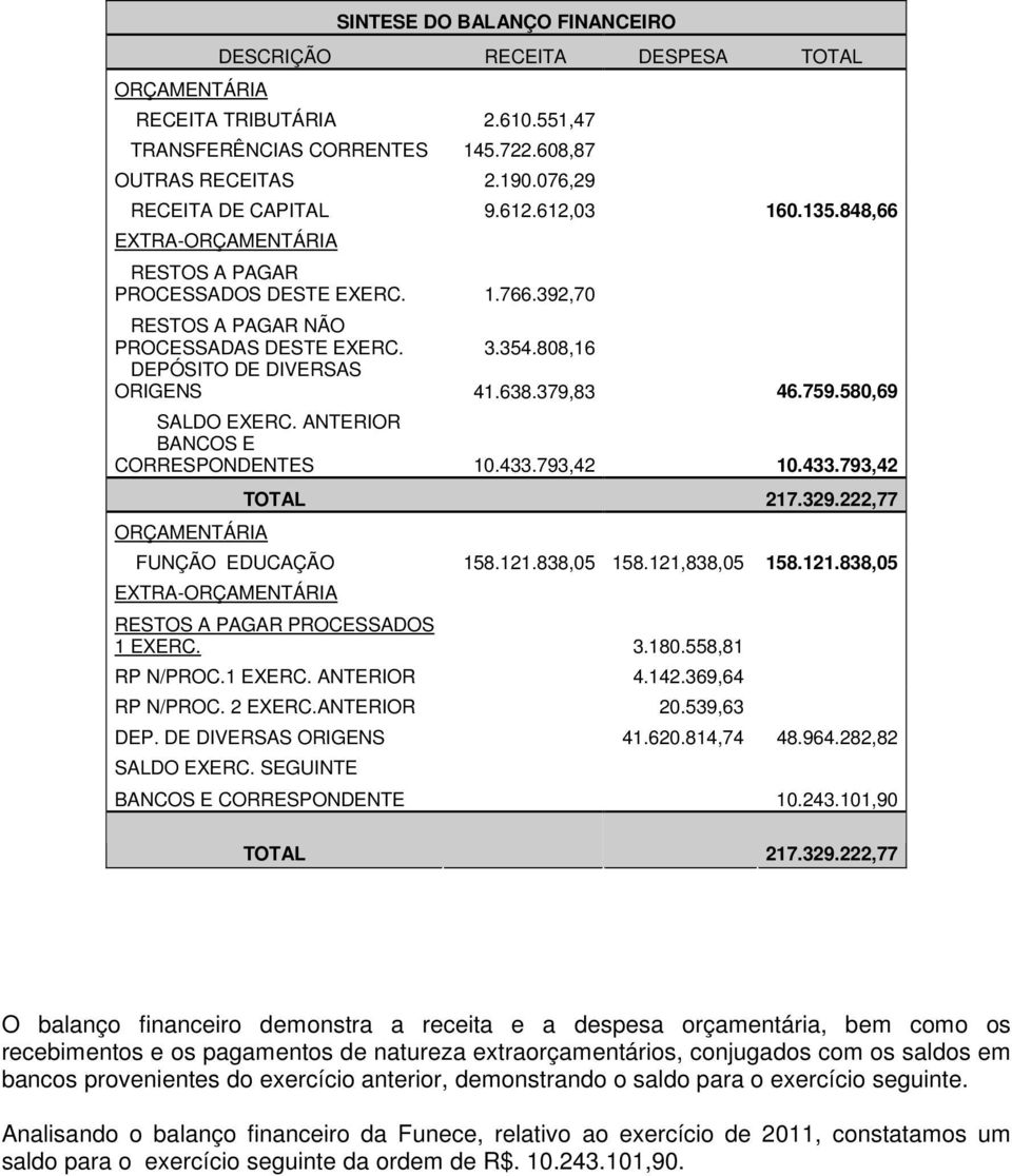 379,83 46.759.580,69 SALDO EXERC. ANTERIOR BANCOS E CORRESPONDENTES 10.433.793,42 10.433.793,42 ORÇAMENTÁRIA TOTAL 217.329.222,77 FUNÇÃO EDUCAÇÃO 158.121.