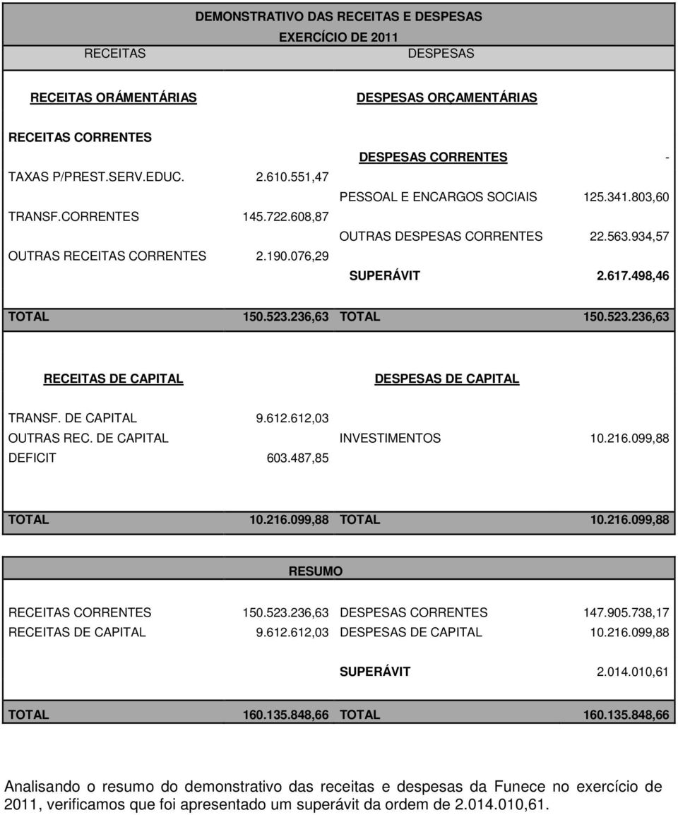 236,63 TOTAL 150.523.236,63 RECEITAS DE CAPITAL DESPESAS DE CAPITAL TRANSF. DE CAPITAL 9.612.612,03 OUTRAS REC. DE CAPITAL INVESTIMENTOS 10.216.099,88 DEFICIT 603.487,85 TOTAL 10.216.099,88 TOTAL 10.