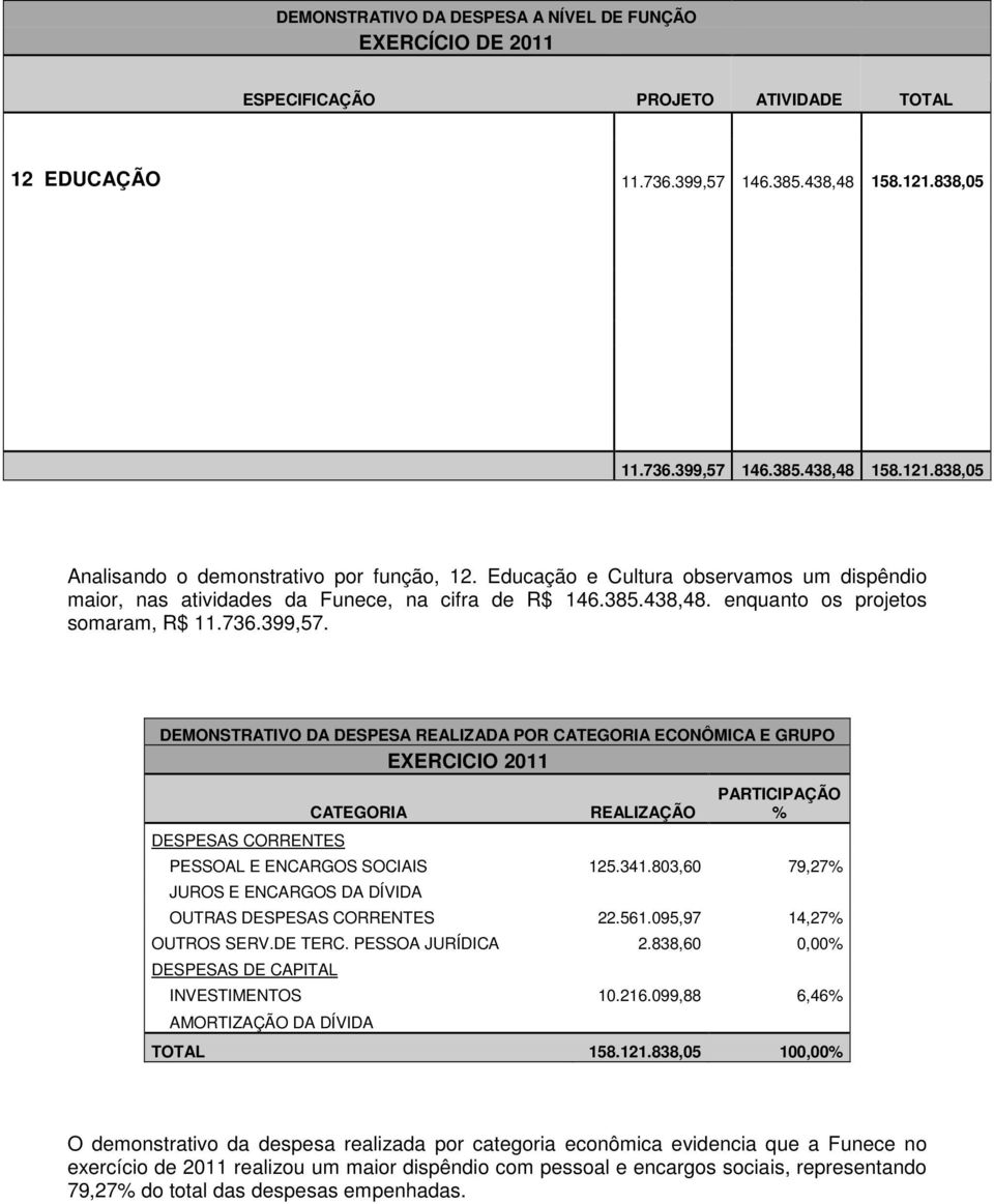 DEMONSTRATIVO DA DESPESA REALIZADA POR CATEGORIA ECONÔMICA E GRUPO EXERCICIO 2011 DESPESAS CORRENTES CATEGORIA REALIZAÇÃO PARTICIPAÇÃO % PESSOAL E ENCARGOS SOCIAIS 125.341.