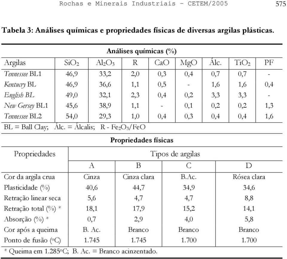 54,0 29,3 1,0 0,4 0,3 0,4 0,4 1,6 BL = Ball Clay; Álc. = Álcalis; R - Fe 2O 3/FeO Propriedades Propriedades físicas Tipos de argilas A B C D Cor da argila crua Cinza Cinza clara B.Ac.