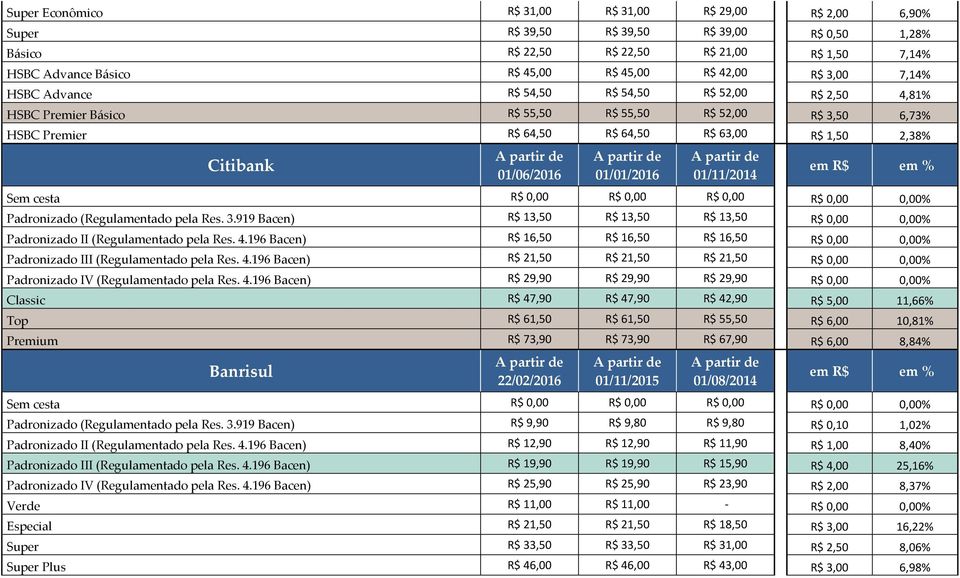 01/06/2016 01/01/2016 01/11/2014 Padronizado (Regulamentado pela Res. 3.919 Bacen) R$ 13,50 R$ 13,50 R$ 13,50 R$ 0,00 0,00% Padronizado II (Regulamentado pela Res. 4.