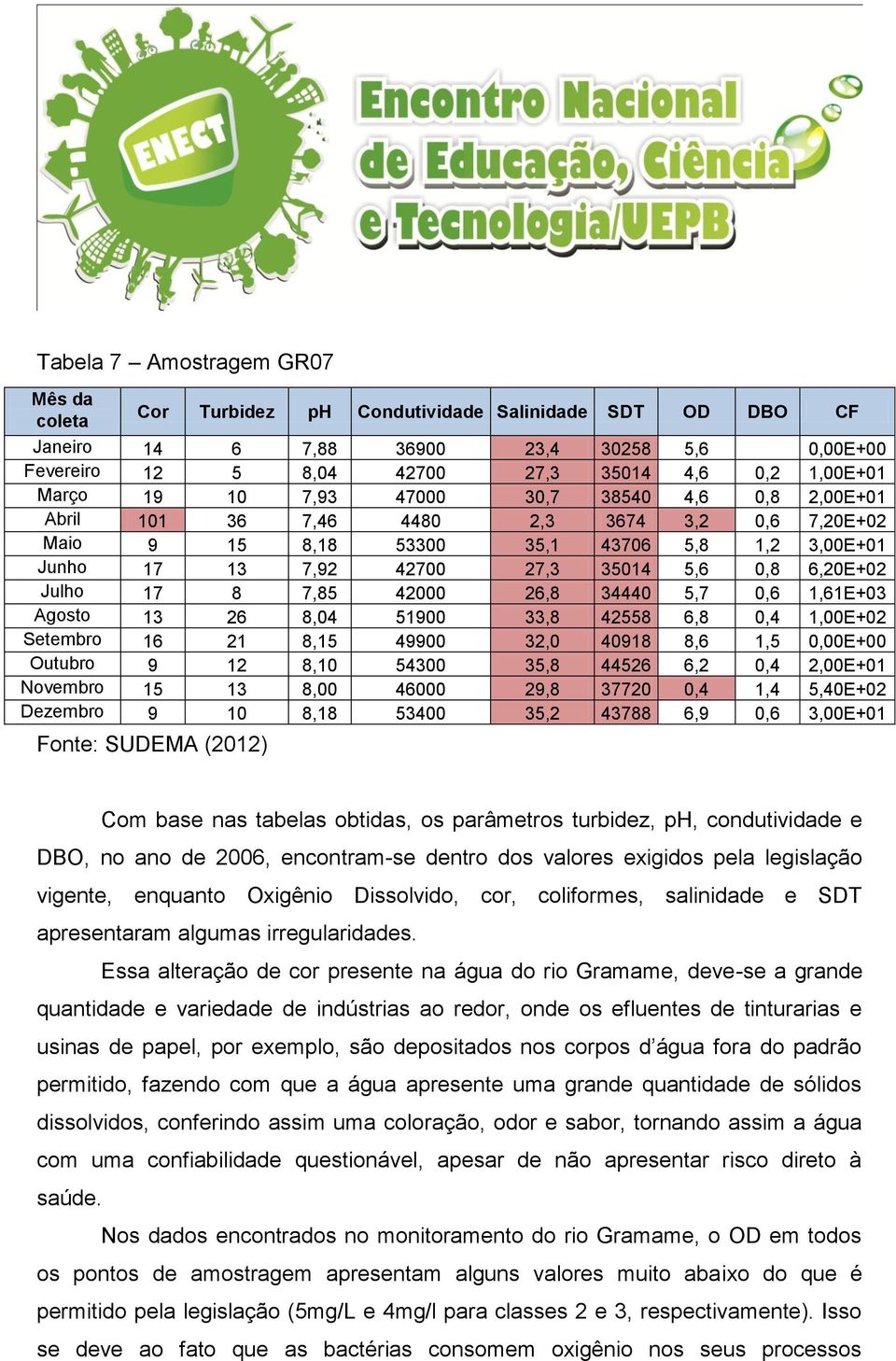 51900 33,8 42558 6,8 0,4 1,00E+02 Setembro 16 21 8,15 49900 32,0 40918 8,6 1,5 0,00E+00 Outubro 9 12 8,10 54300 35,8 44526 6,2 0,4 2,00E+01 Novembro 15 13 8,00 46000 29,8 37720 0,4 1,4 5,40E+02