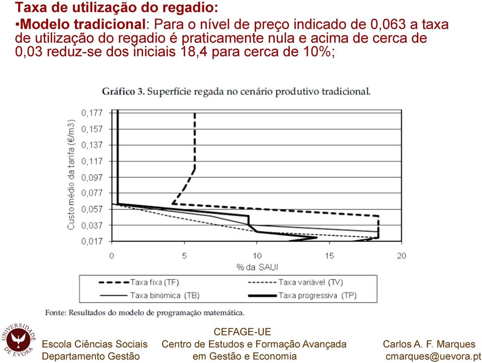 utilização do regadio é praticamente nula e acima de