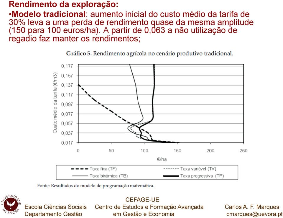 rendimento quase da mesma amplitude (150 para 100 euros/ha).