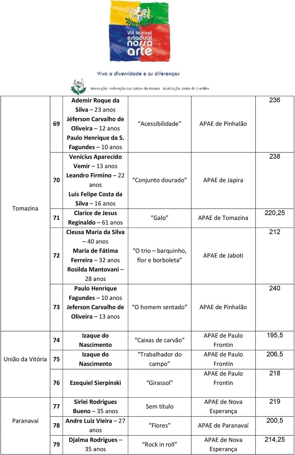 Japira APAE de Tomazina 238 220,25 72 Cleusa Maria da Silva 40 Maria de Fátima Ferreira 32 Rosilda Mantovani 28 O trio barquinho, flor e borboleta APAE de Jaboti 212 73 Paulo Henrique Fagundes 10