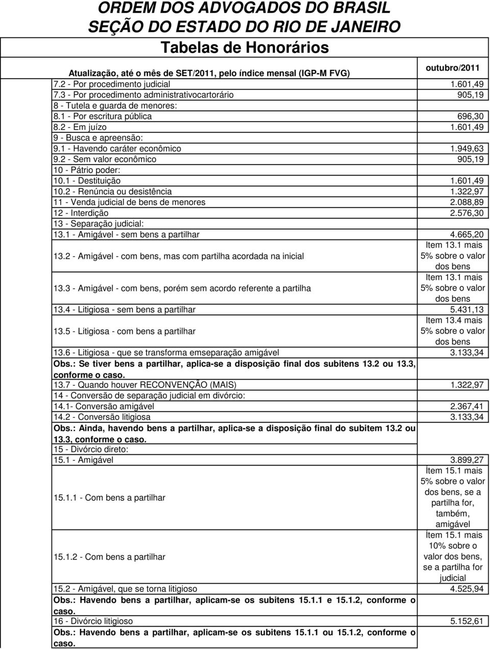 322,97 11 - Venda judicial de bens de menores 2.088,89 12 - Interdição 2.576,30 13 - Separação judicial: 13.1 - Amigável - sem bens a partilhar 4.665,20 Item 13.1 mais 13.