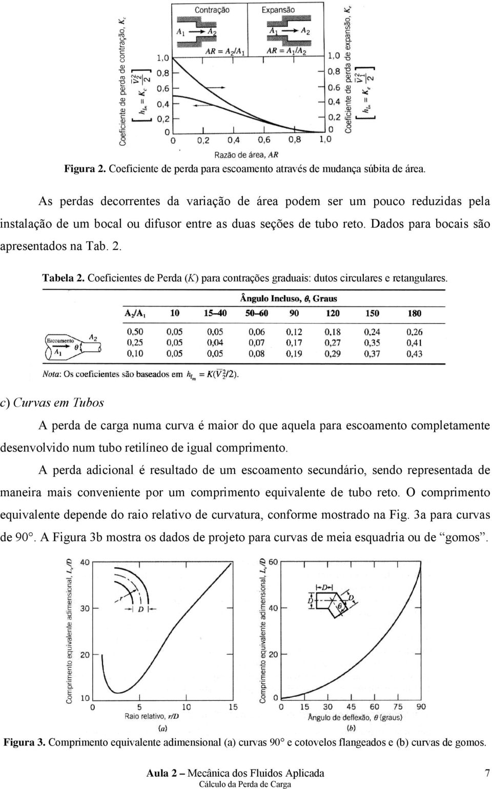 Coeficientes de Perda (K) para contrações graduais: dutos circulares e retangulares.
