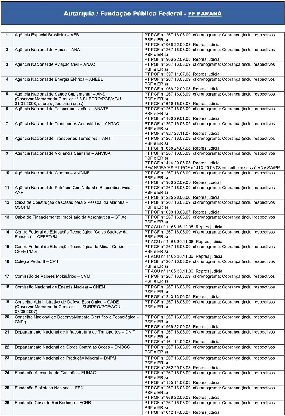 01.08: 7 Agência Nacional de Transportes Aquaviários ANTAQ PT PGF n 927 23.11.07: 8 Agência Nacional de Transportes Terrestres ANTT PT PGF n 658 24.07.08: 9 Agência Nacional de Vigilância Sanitária ANVISA PT PGF n 414 20.