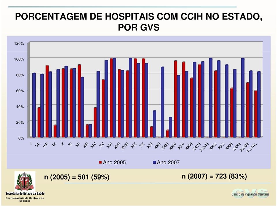 60% 40% 20% 0% Ano 2005 Ano 2007 n