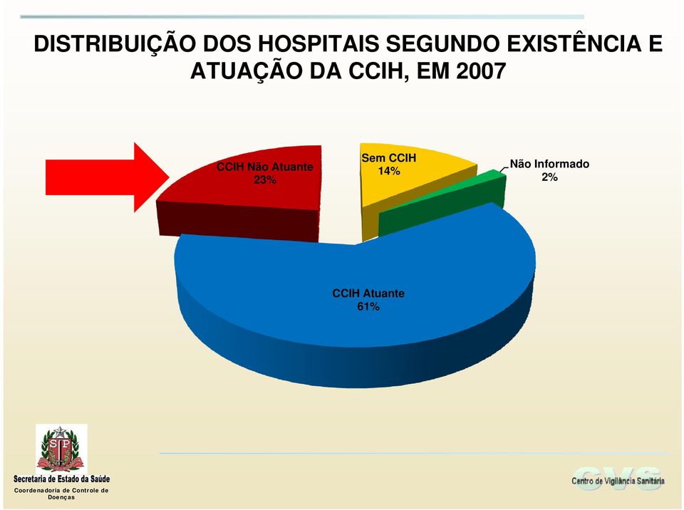 2007 CCIH Não Atuante 23% Sem CCIH