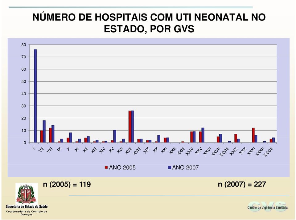 70 60 50 40 30 20 10 0 ANO 2005