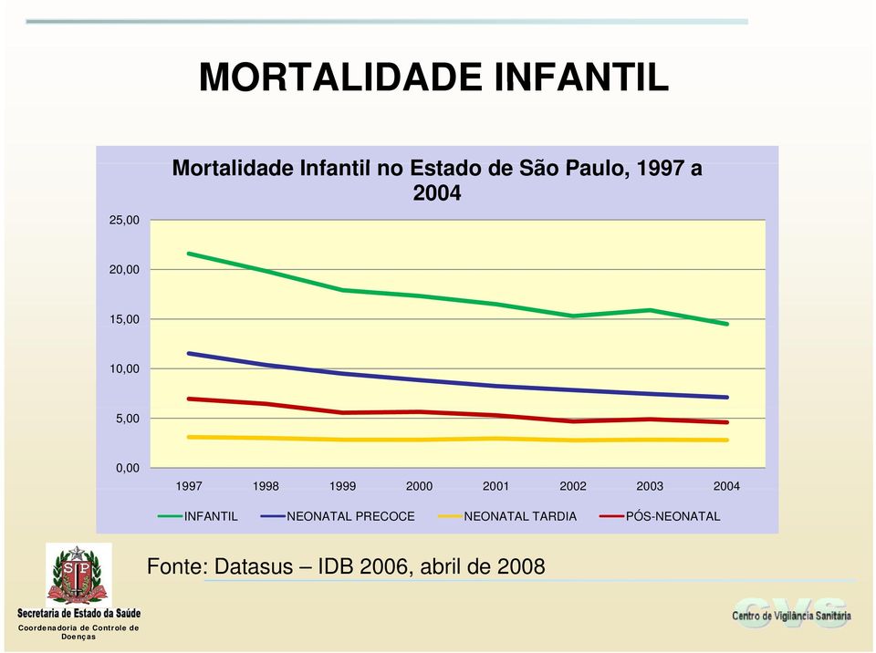 1998 1999 2000 2001 2002 2003 2004 INFANTIL NEONATAL PRECOCE