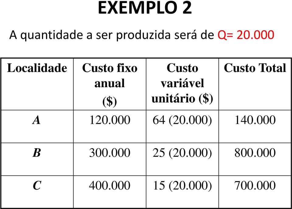 unitário ($) Custo Total A 120.000 64 (20.000) 140.