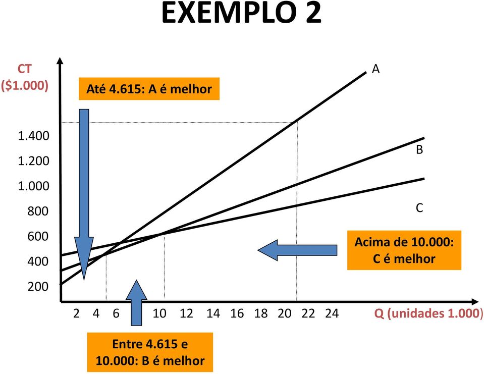 000: C é melhor 2 4 6 8 10 12 14 16 18 20 22 24