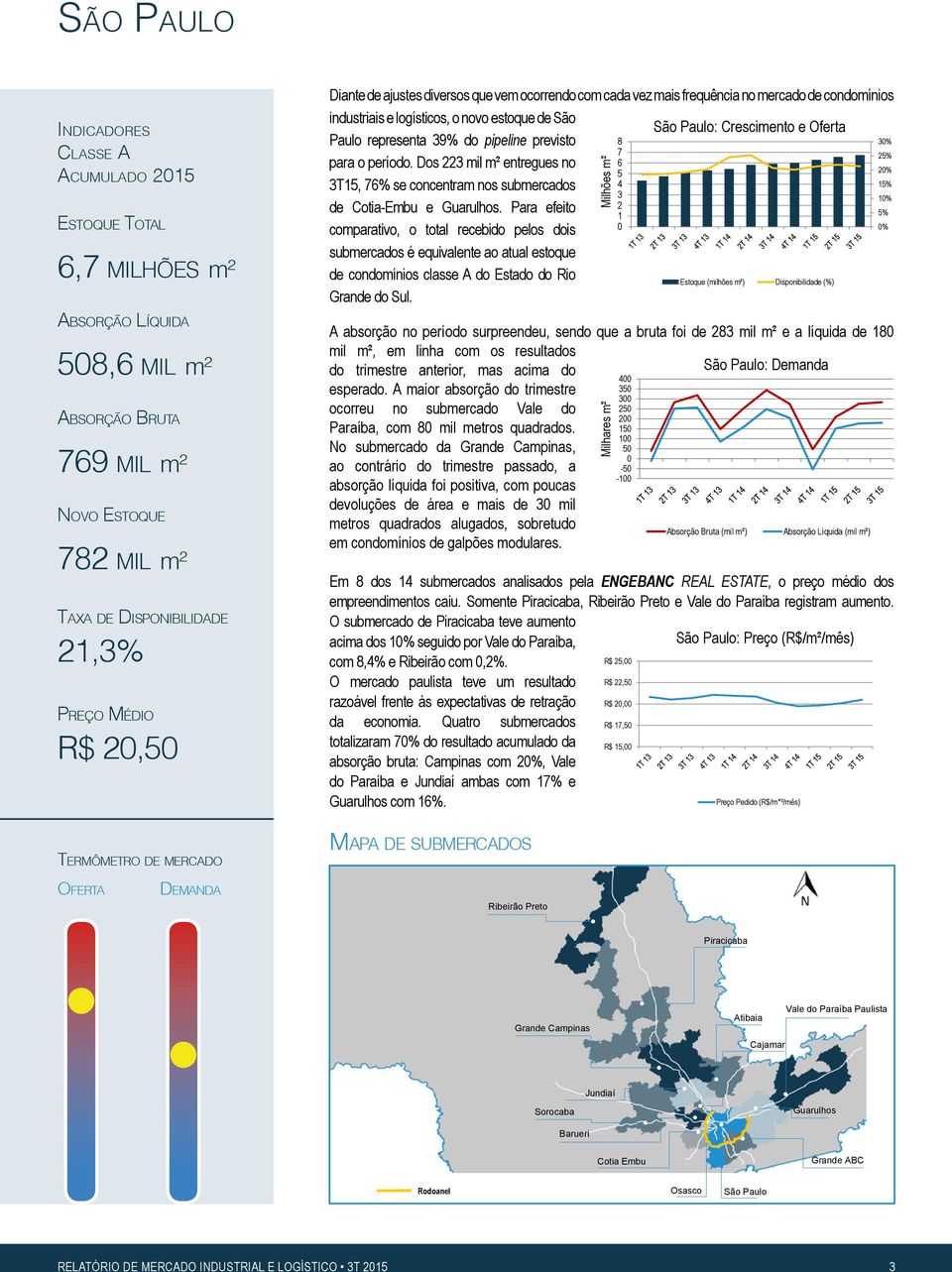 o período. Dos 223 mil m² entregues no 3T15, 76% se concentram nos submercados de Cotia-Embu e Guarulhos.