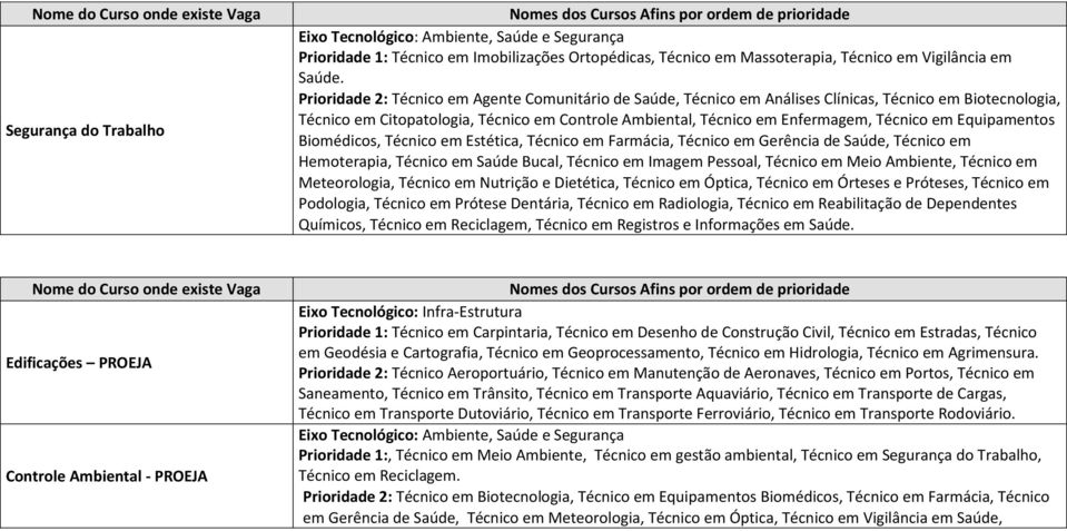 Prioridade 2: Técnico em Agente Comunitário de Saúde, Técnico em Análises Clínicas, Técnico em Biotecnologia, Técnico em Citopatologia, Técnico em Controle Ambiental, Técnico em Enfermagem, Técnico