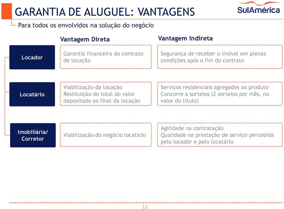 do valor depositado ao final da locação Serviços residenciais agregados ao produto Concorre a sorteios (2 sorteios por mês, no valor do título)