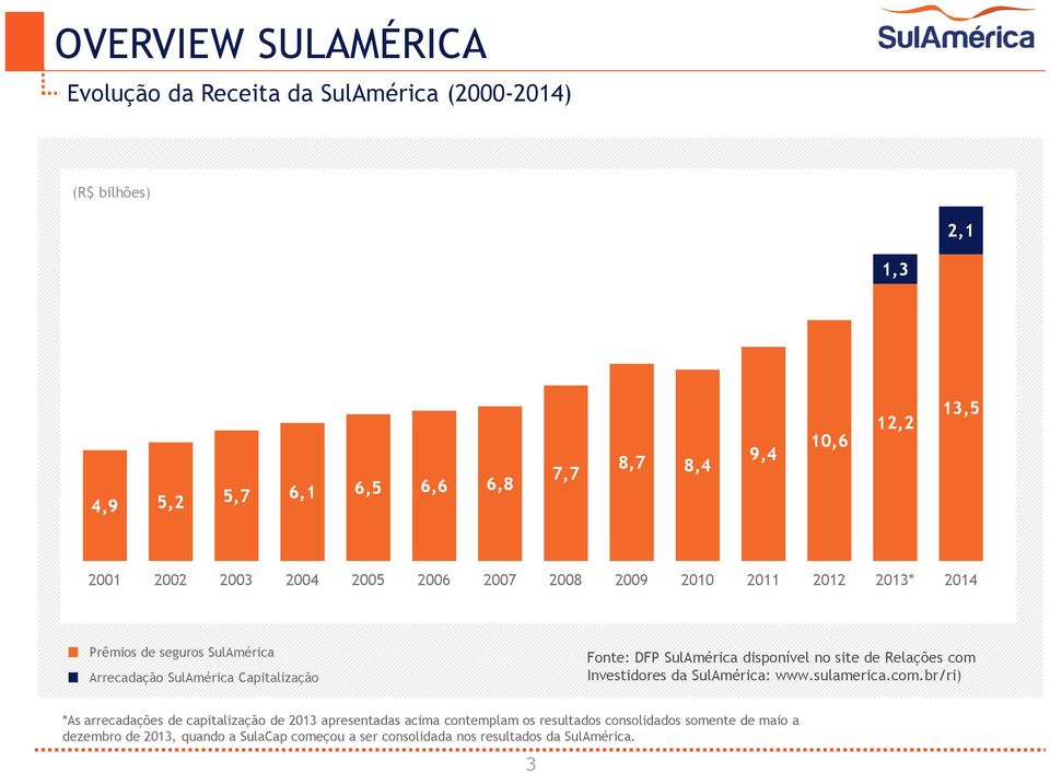 SulAmérica disponível no site de Relações com 