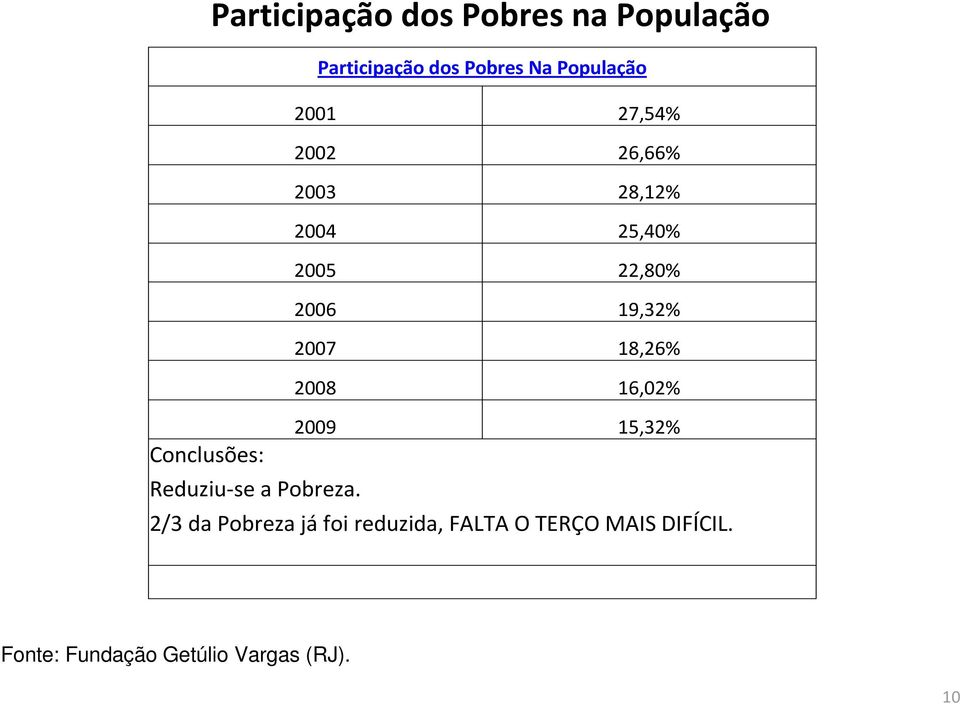 2008 16,02% 2009 15,32% Conclusões: Reduziu-se a Pobreza.